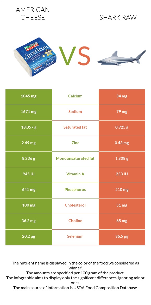 American cheese vs Shark raw infographic