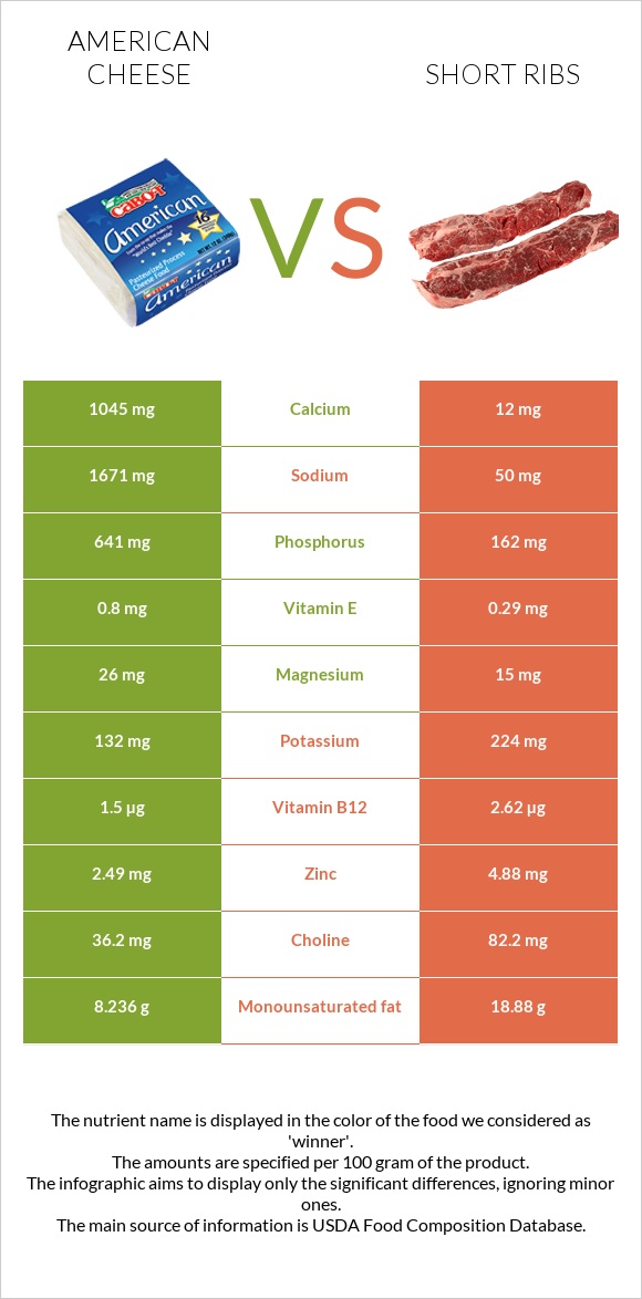 American cheese vs Short ribs infographic