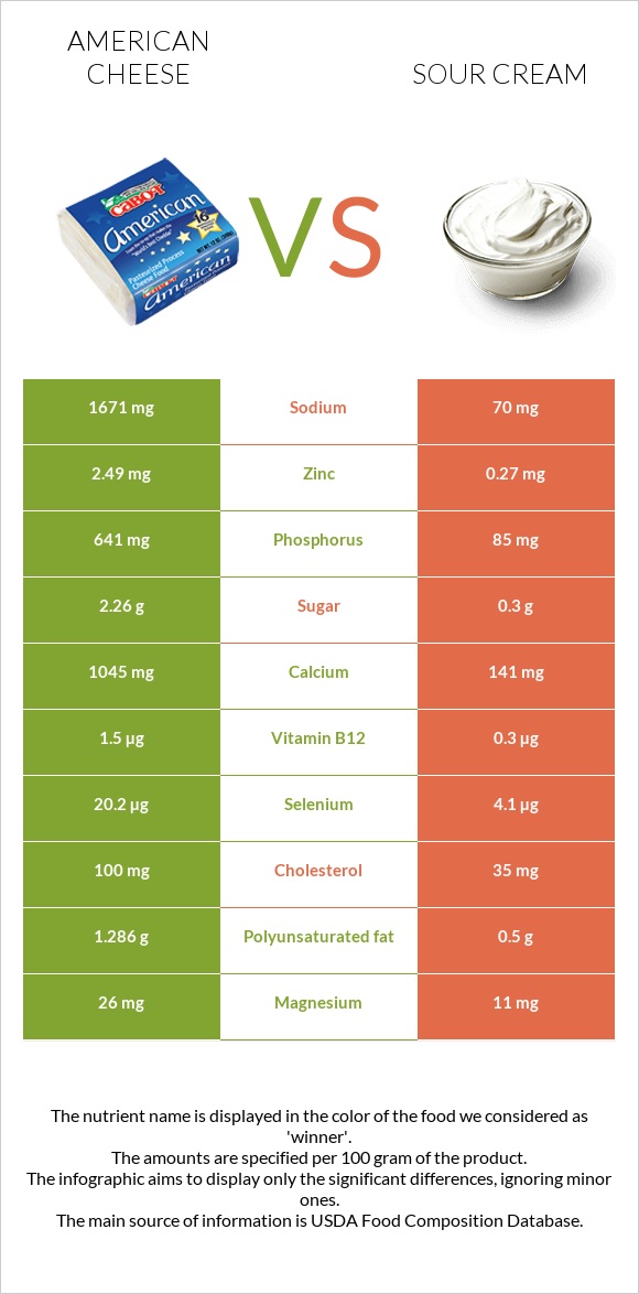 American cheese vs Sour cream infographic