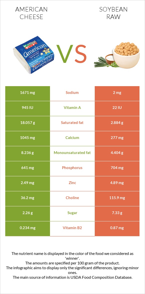 American cheese vs Soybean raw infographic