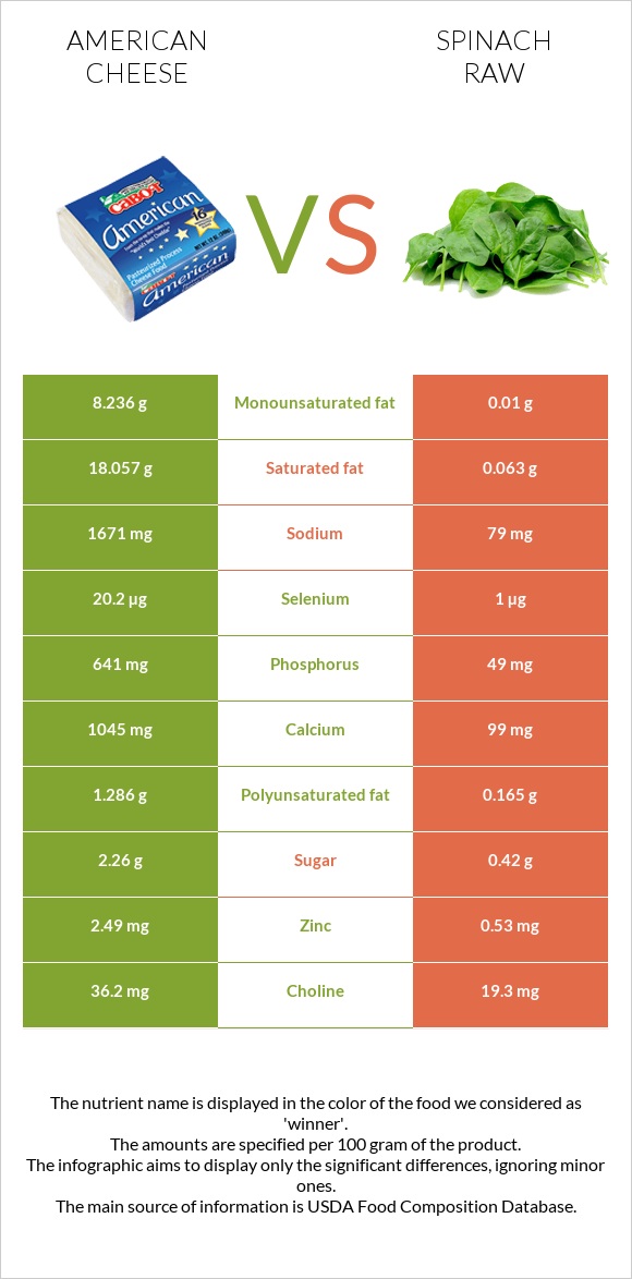 American cheese vs Spinach raw infographic