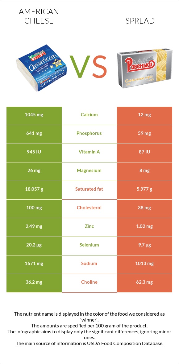 American cheese vs Spread infographic