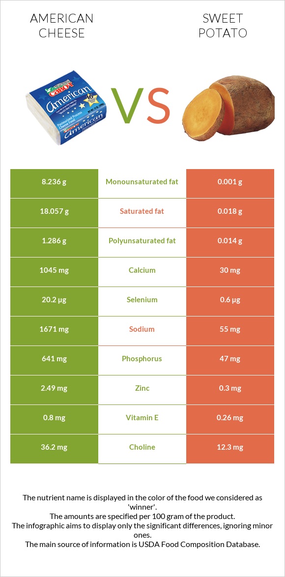 American cheese vs Sweet potato infographic