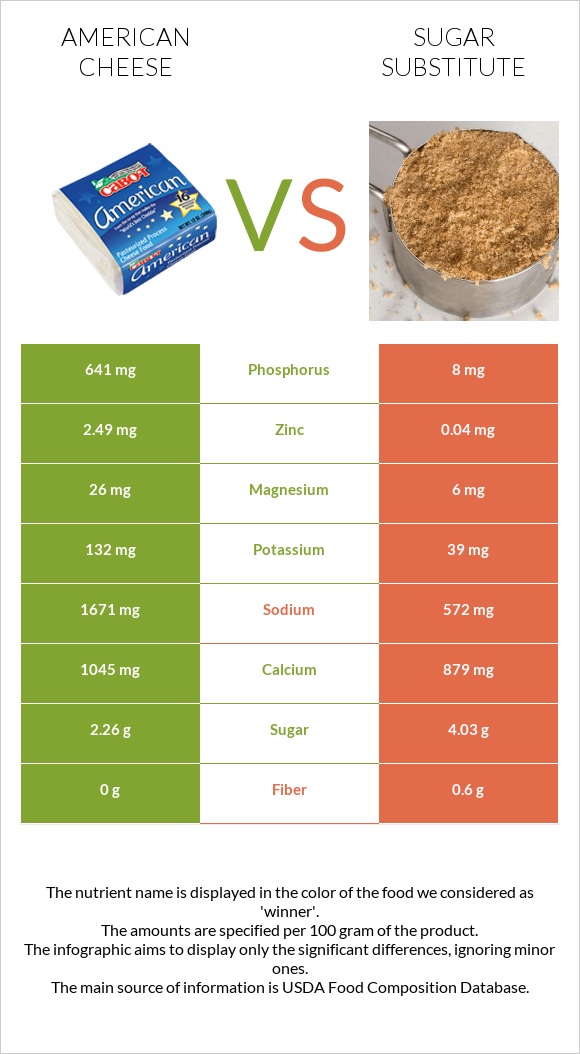 Ամերիկյան պանիր vs Շաքարի փոխարինող infographic