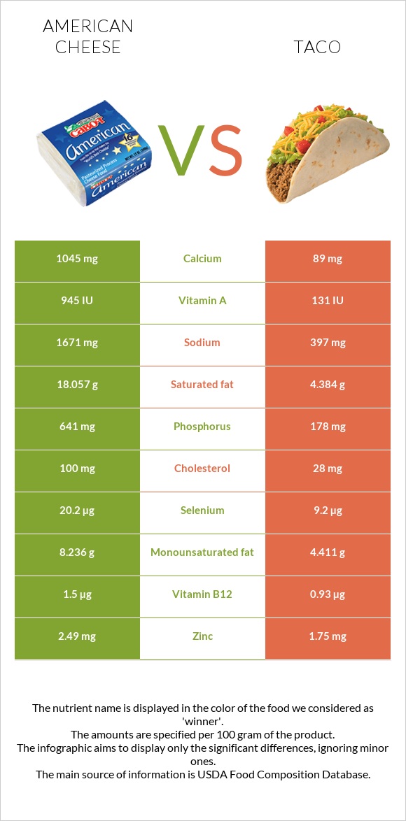 American cheese vs Taco infographic