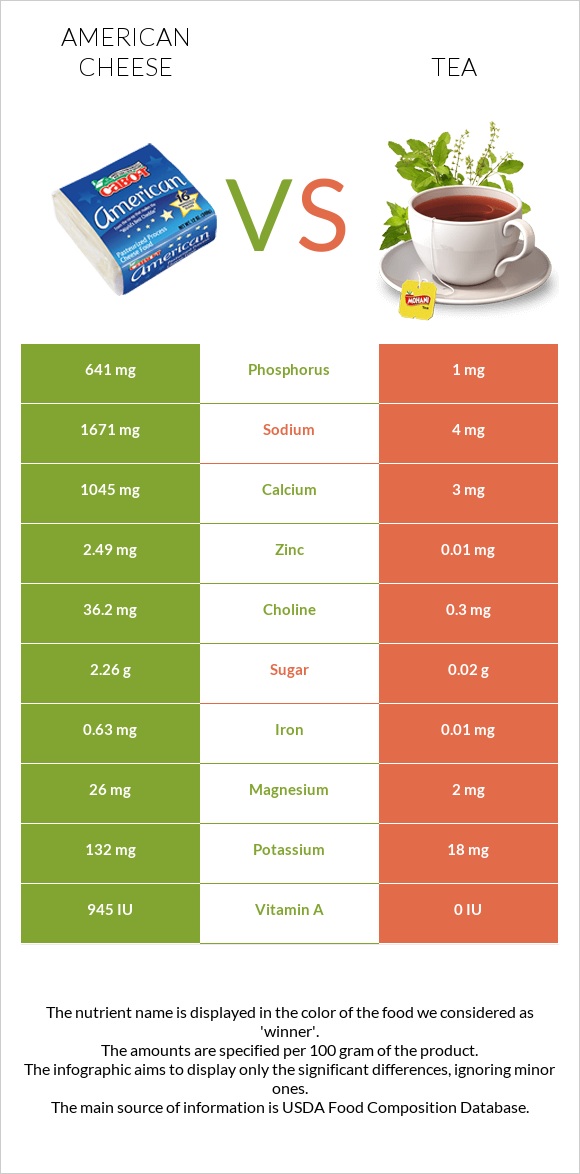 Ամերիկյան պանիր vs Թեյ infographic