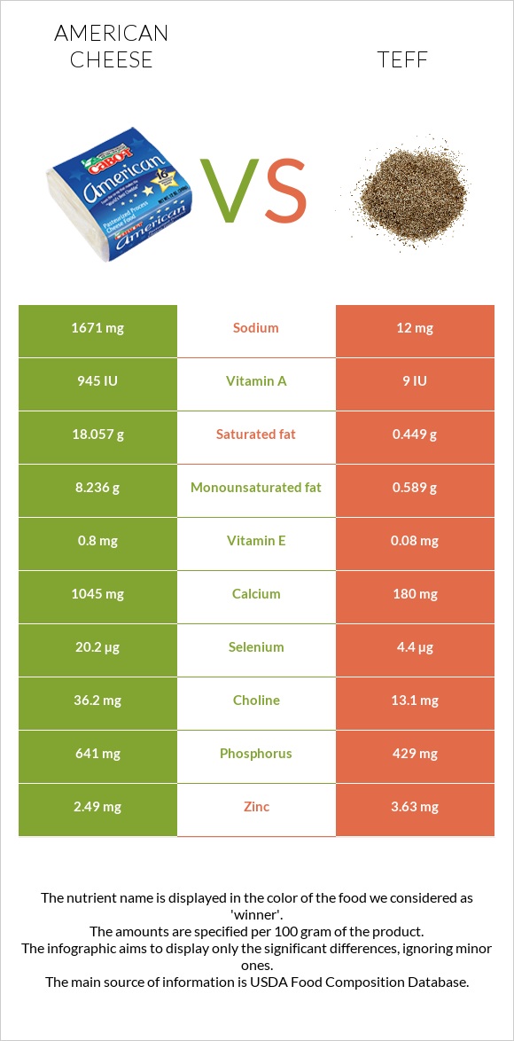 American cheese vs Teff infographic