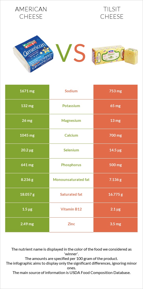 American cheese vs Tilsit cheese infographic