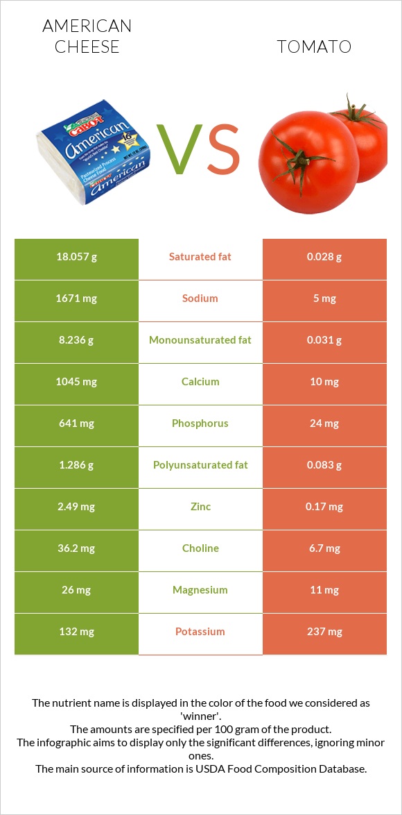 American cheese vs Tomato infographic