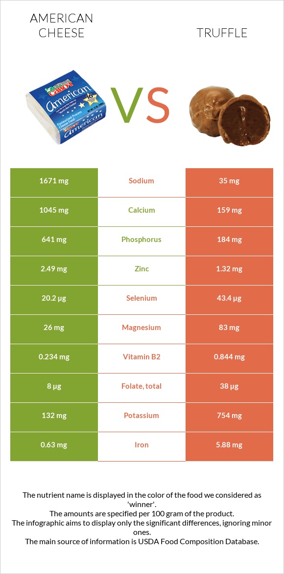 American cheese vs Truffle infographic