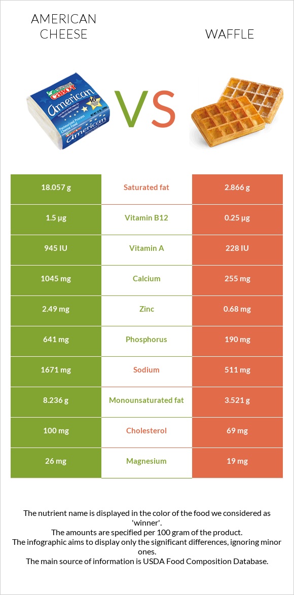 Ամերիկյան պանիր vs Վաֆլի infographic