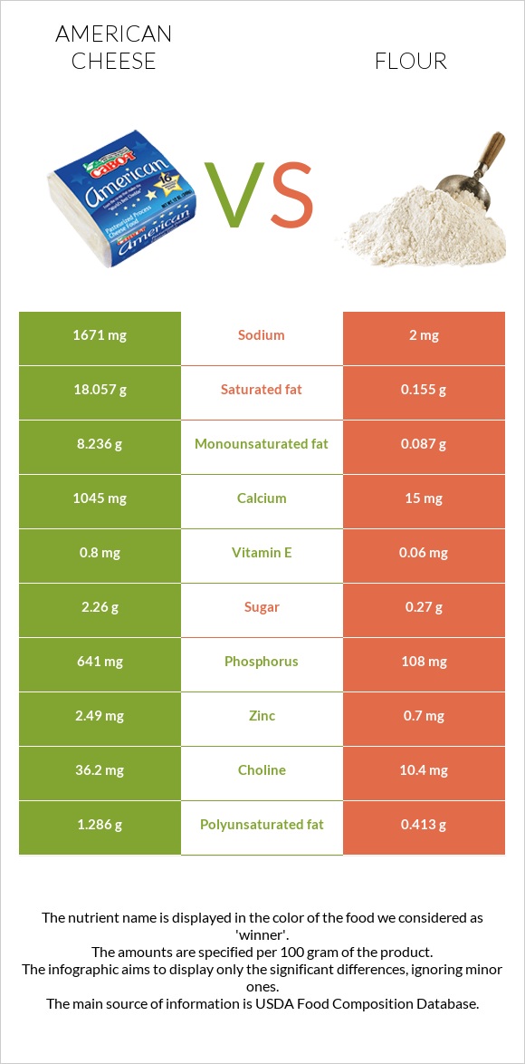 American cheese vs Flour infographic