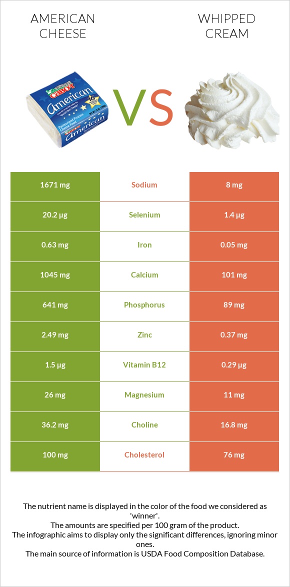 American cheese vs Whipped cream infographic