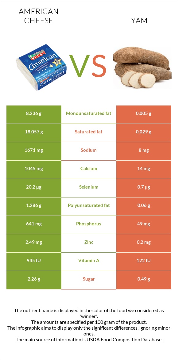 American cheese vs Yam infographic