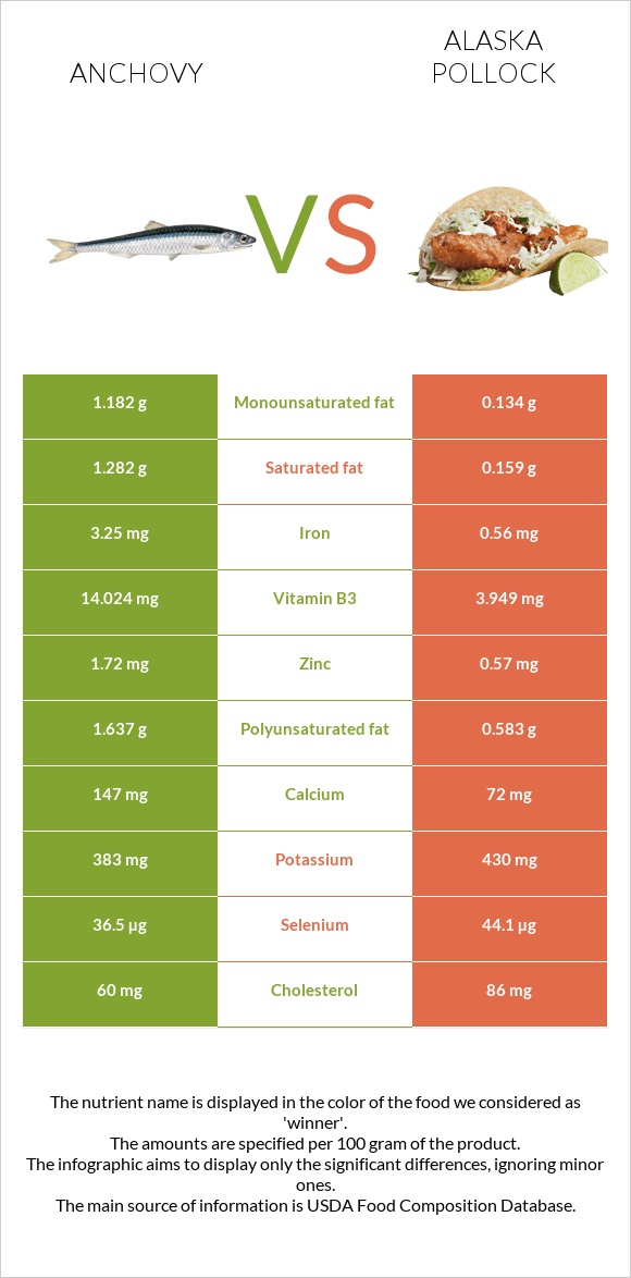 Anchovy vs Alaska pollock infographic