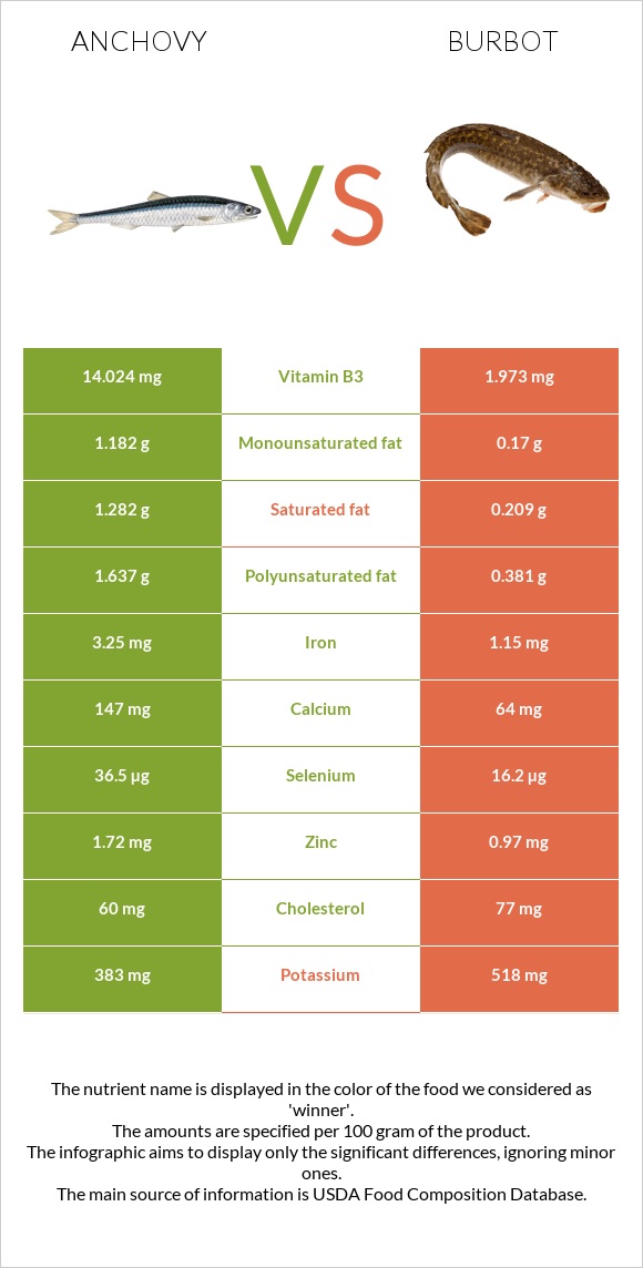 Anchovy vs Burbot infographic