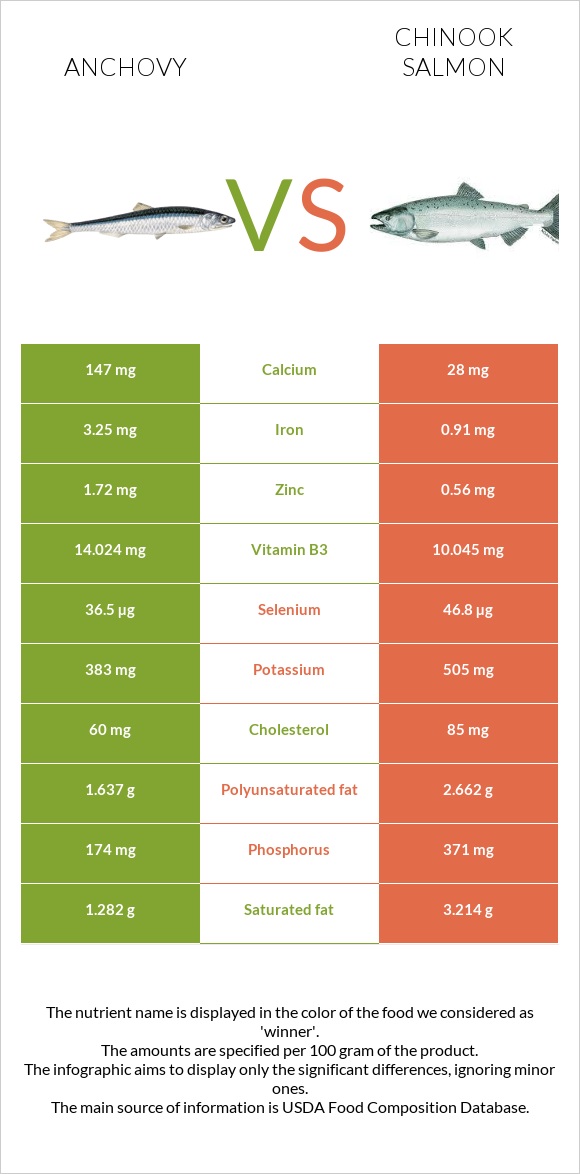 Anchovy vs Chinook salmon infographic