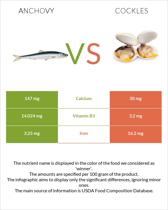 Anchovy vs Cockles infographic