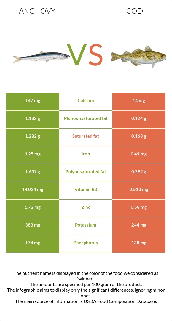 Anchovy vs Cod infographic