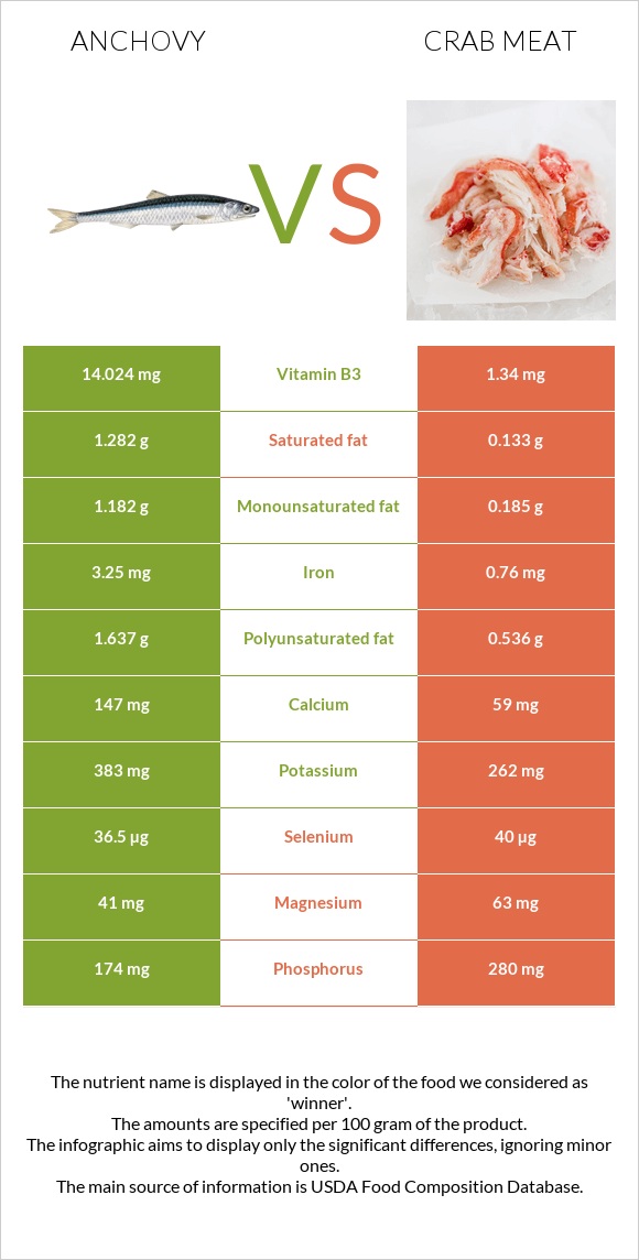 Anchovy vs Crab meat infographic