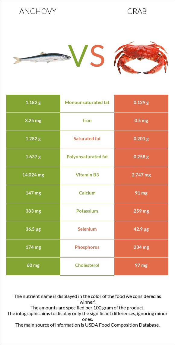 Anchovy vs Ծովախեցգետին infographic