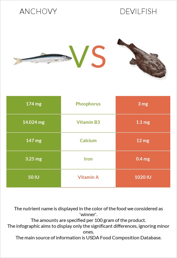 Anchovy vs Devilfish infographic