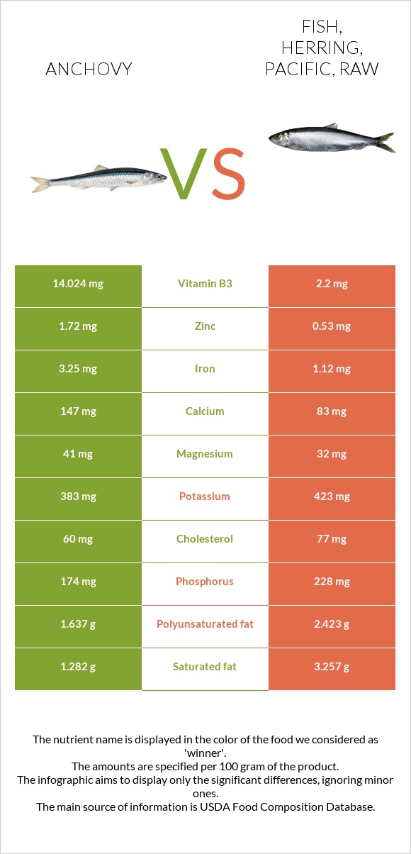 Anchovy vs Fish, herring, Pacific, raw infographic