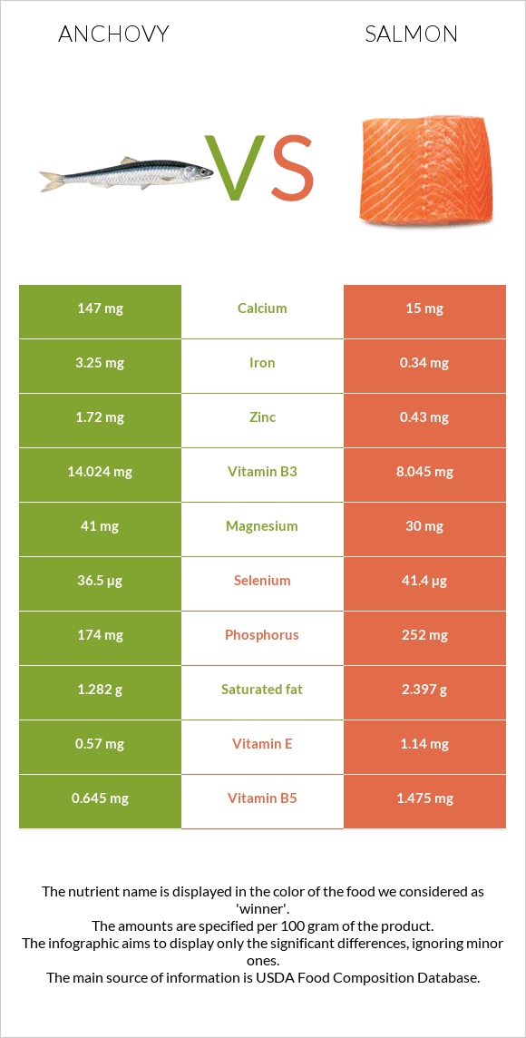 Anchovy vs Սաղմոն infographic