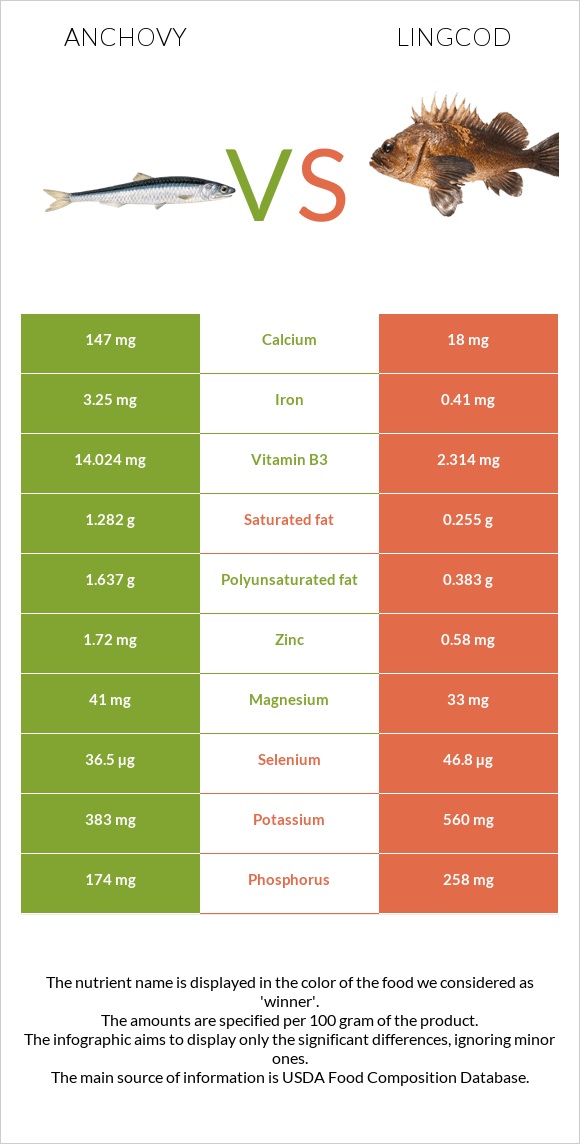 Anchovy vs Lingcod infographic