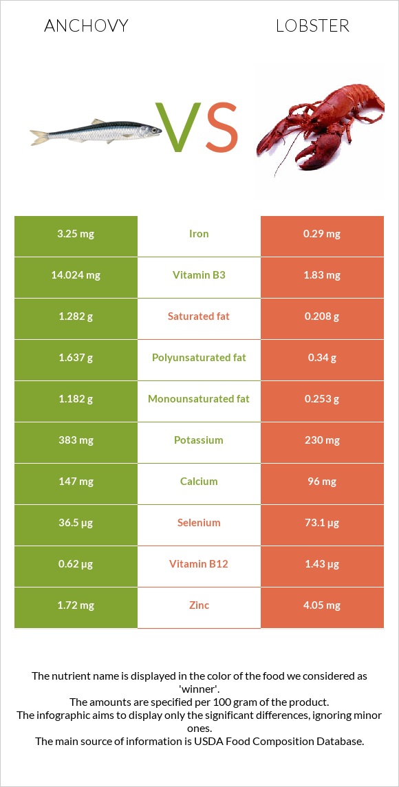 Anchovy vs Օմարներ infographic