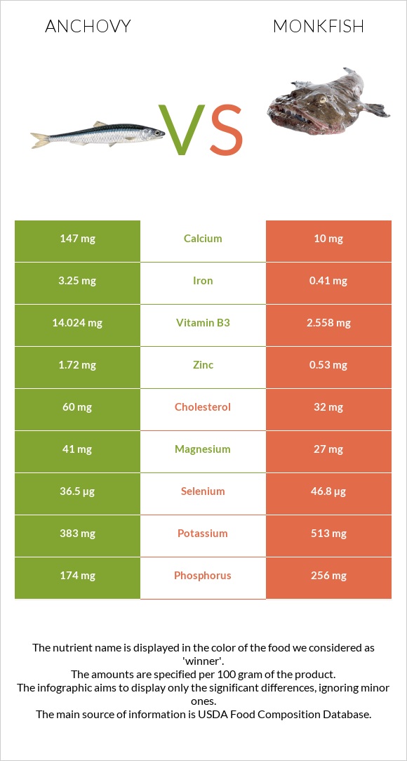 Anchovy vs Monkfish infographic