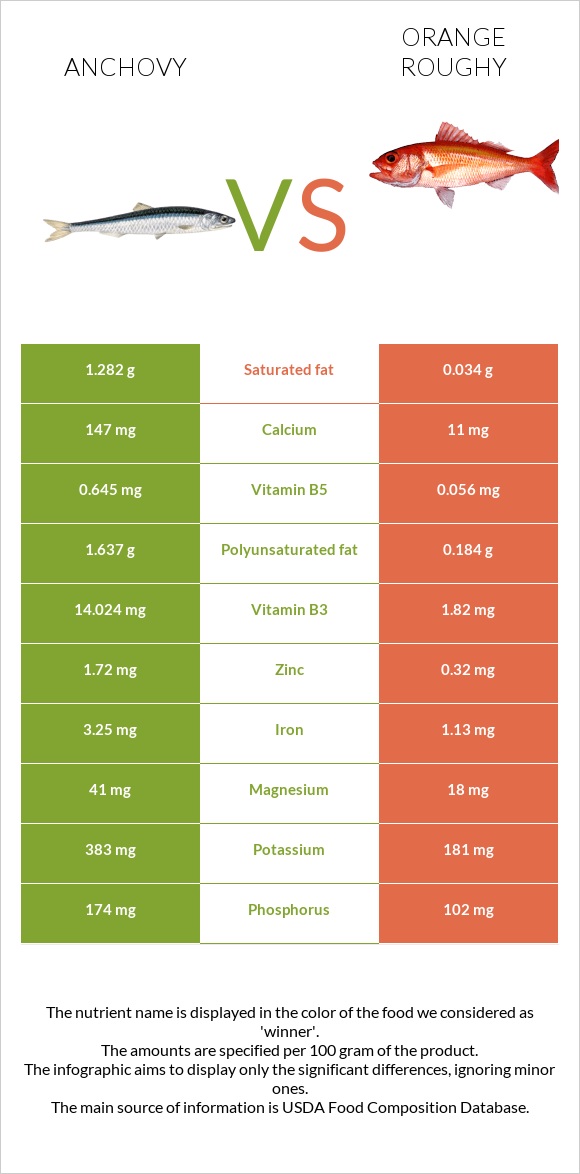 Anchovy vs Orange roughy infographic