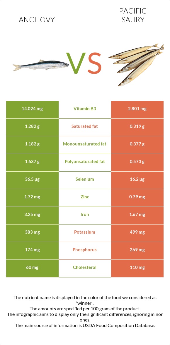 Anchovy vs Pacific saury infographic