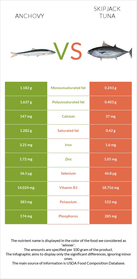 Anchovy vs Skipjack tuna infographic