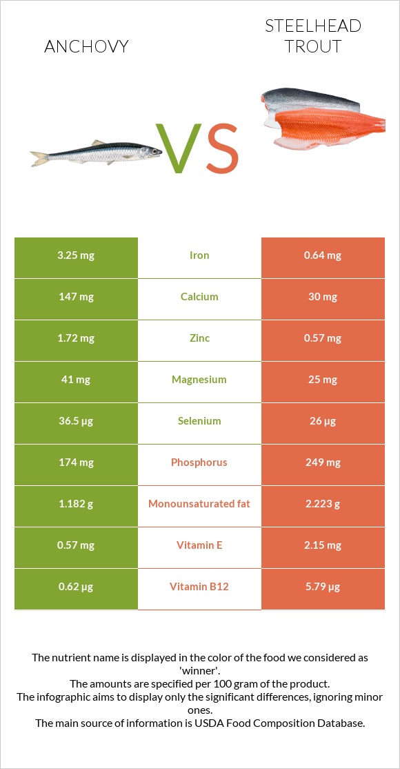 Anchovy vs Steelhead trout, boiled, canned (Alaska Native) infographic