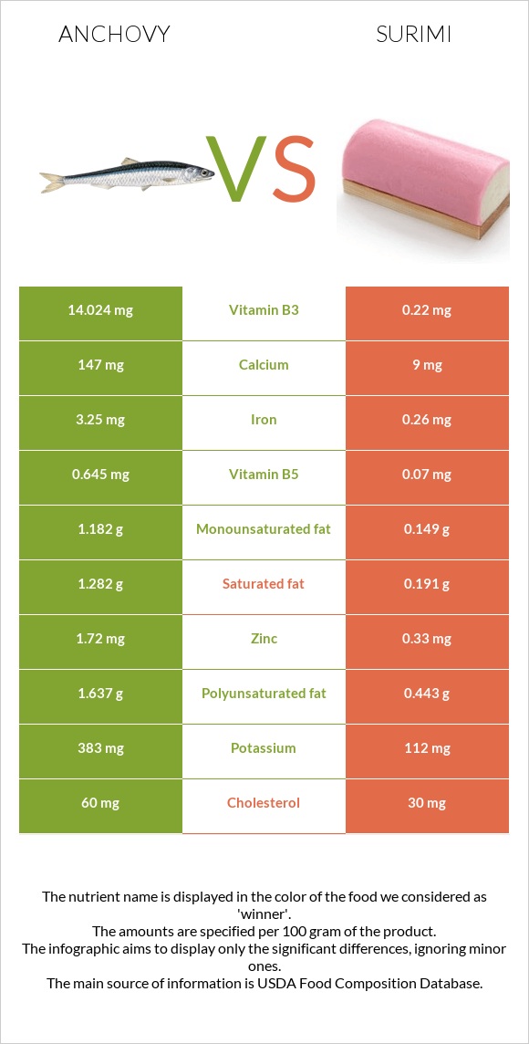 Anchovy vs Ծովախեցգետին սուրիմի infographic