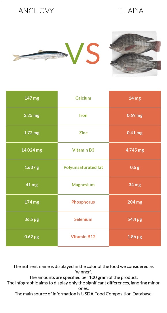 Anchovy vs Tilapia infographic