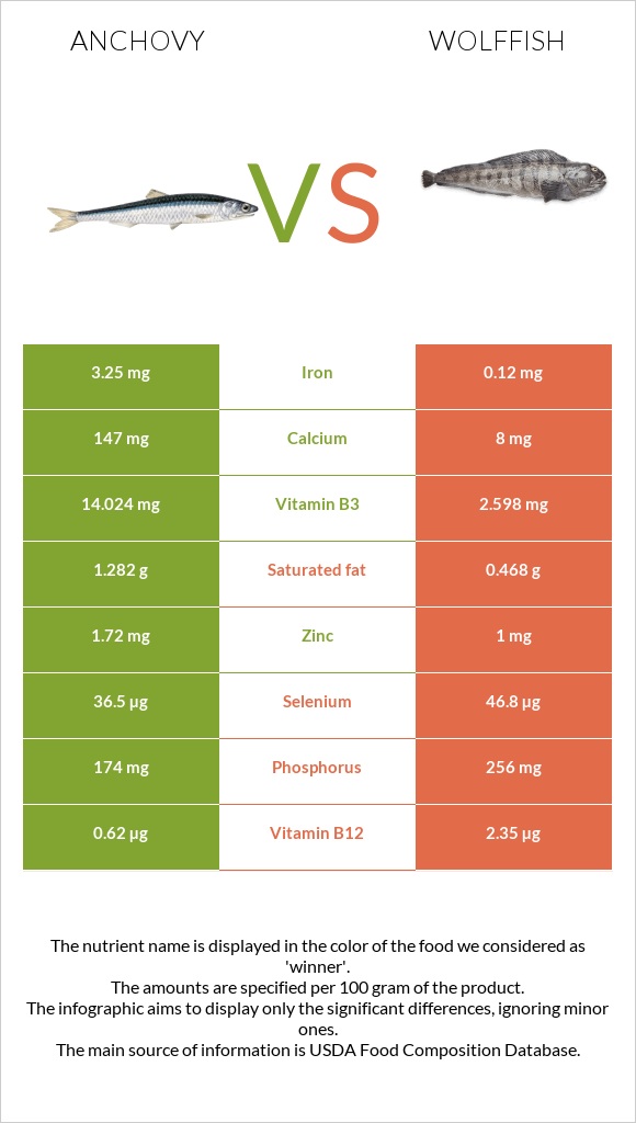 Anchovy vs Wolffish infographic