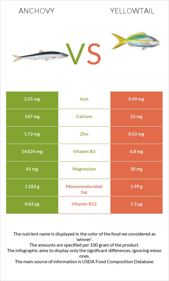 Anchovy vs Yellowtail infographic