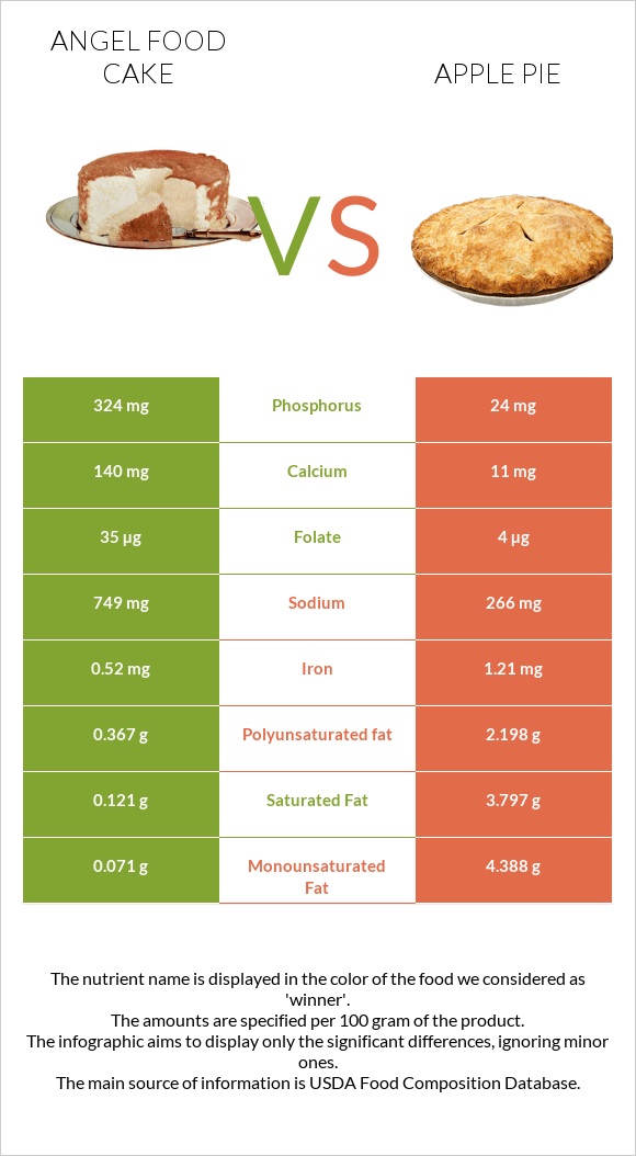 Angel food cake vs Խնձորով կարկանդակ infographic