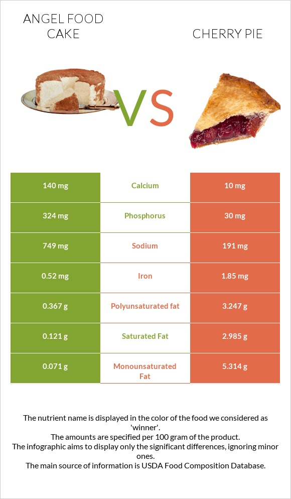Angel food cake vs Cherry pie infographic