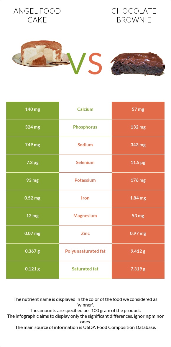 Angel food cake vs Բրաունի infographic