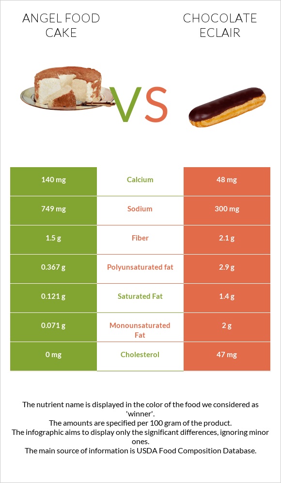 Angel food cake vs Chocolate eclair infographic