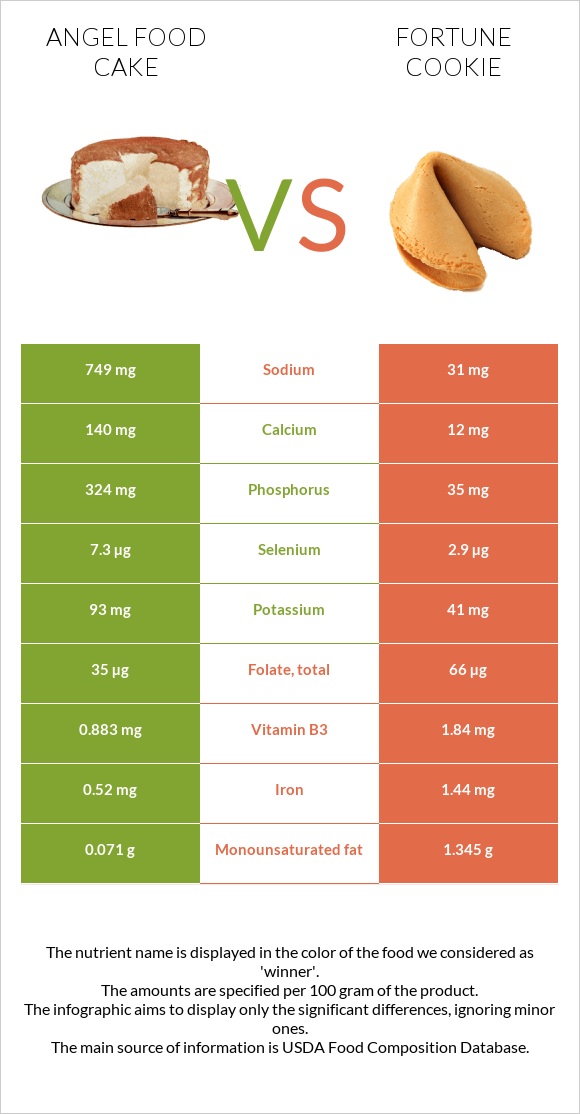 Angel food cake vs Fortune cookie InDepth Nutrition Comparison