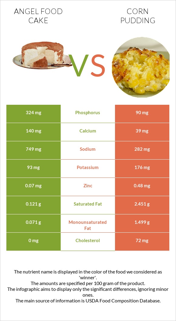 Angel food cake vs Corn pudding infographic