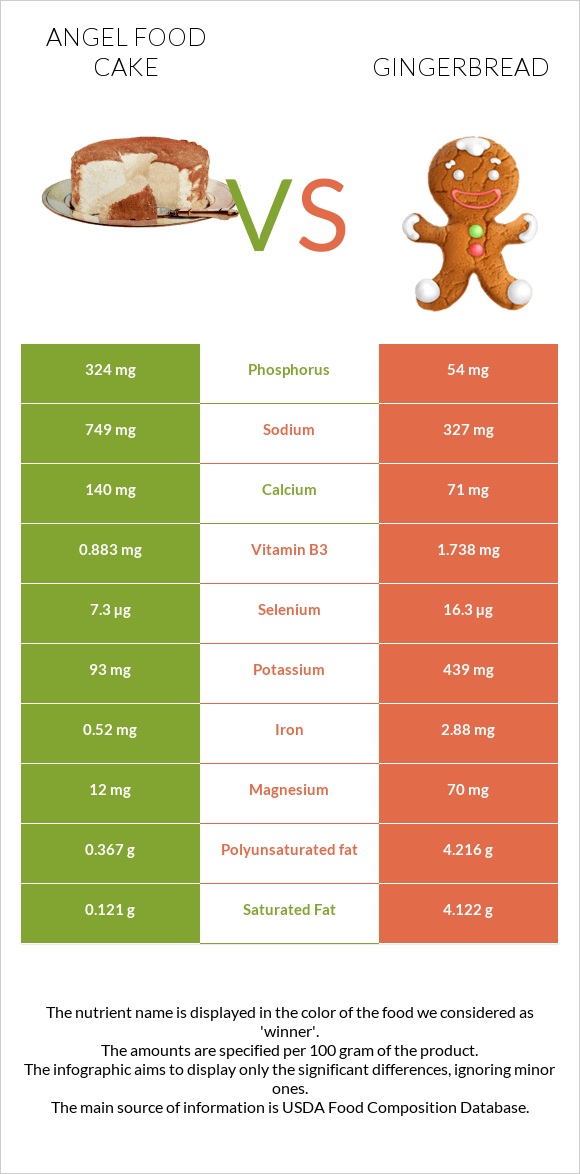 Angel food cake vs Մեղրաբլիթ infographic