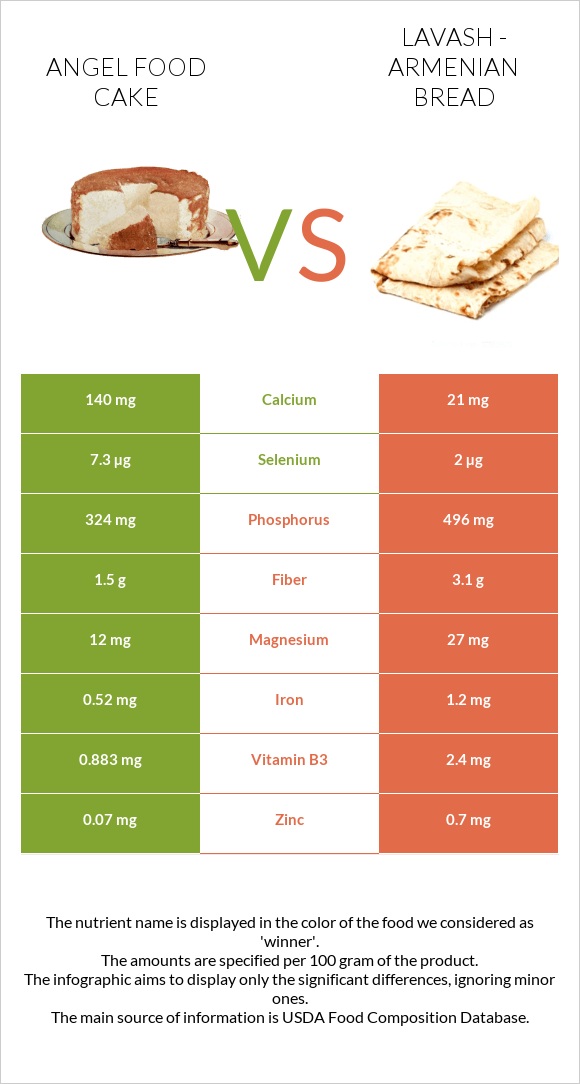 Angel food cake vs Լավաշ infographic