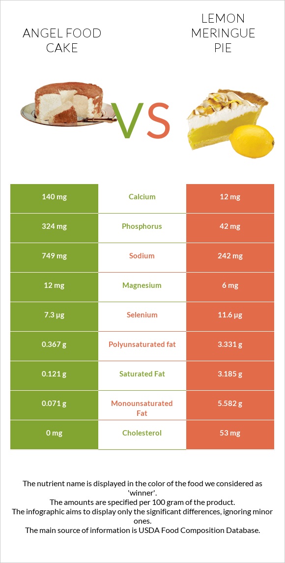 Angel food cake vs Lemon meringue pie infographic