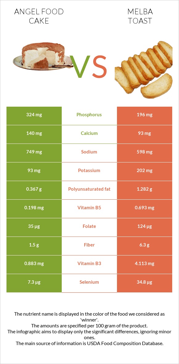 Angel food cake vs Melba toast infographic