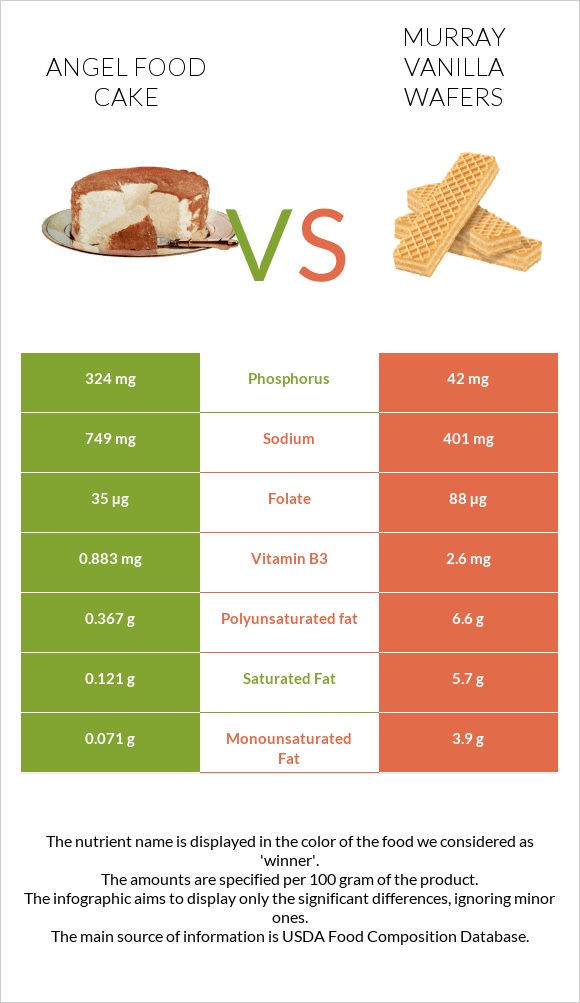 Angel food cake vs Murray Vanilla Wafers infographic